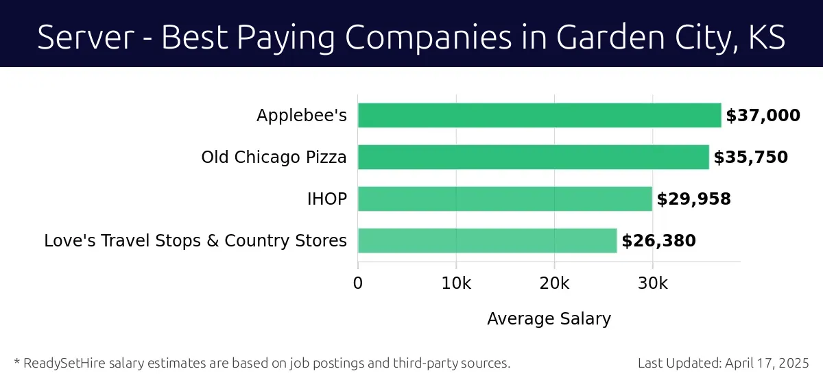 Graph displaying best paying company salaries for Server jobs in Garden City, KS, highlighting Applebee's with the highest at $37,000 and Love's Travel Stops & Country Stores with the lowest at $26,380.