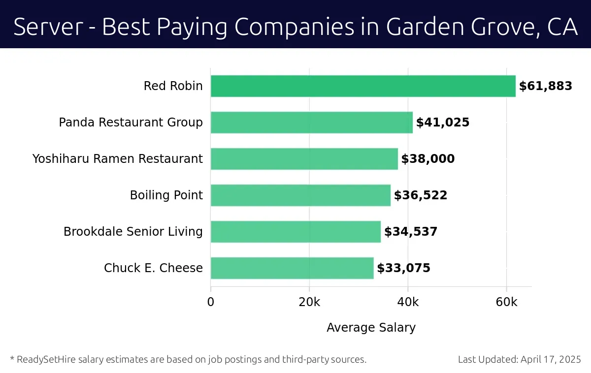 Graph displaying best paying company salaries for Server jobs in Garden Grove, CA, highlighting Red Robin with the highest at $61,883 and Chuck E. Cheese with the lowest at $33,075.