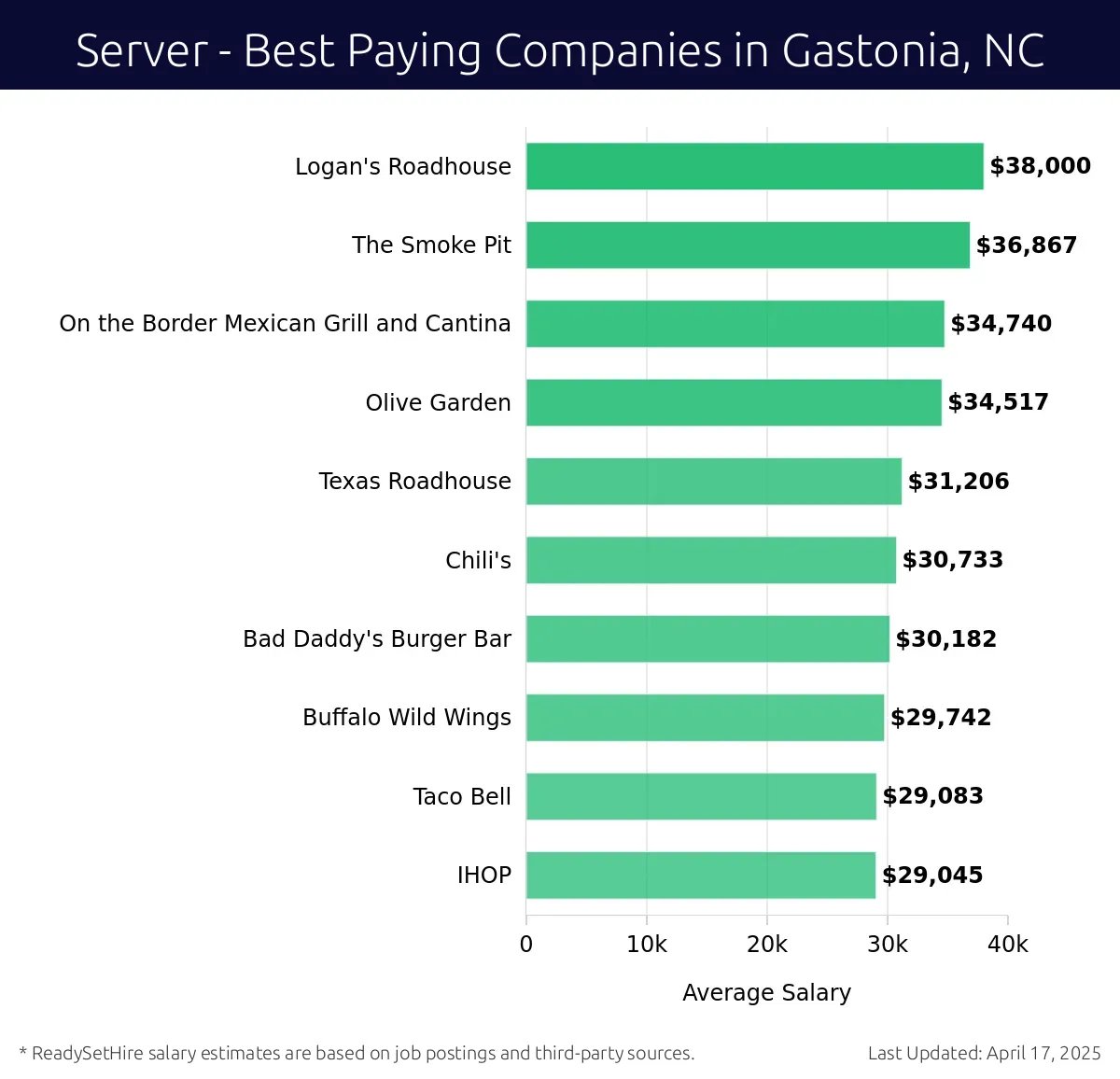 Graph displaying best paying company salaries for Server jobs in Gastonia, NC, highlighting Logan's Roadhouse with the highest at $38,000 and IHOP with the lowest at $29,045.