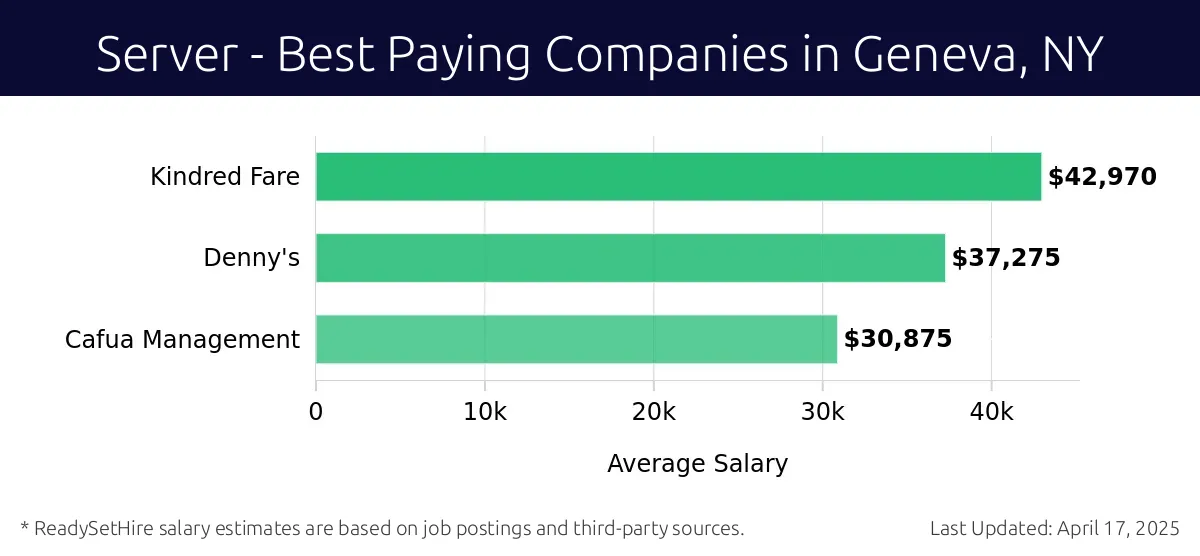 Graph displaying best paying company salaries for Server jobs in Geneva, NY, highlighting Kindred Fare with the highest at $42,970 and Cafua Management with the lowest at $30,875.