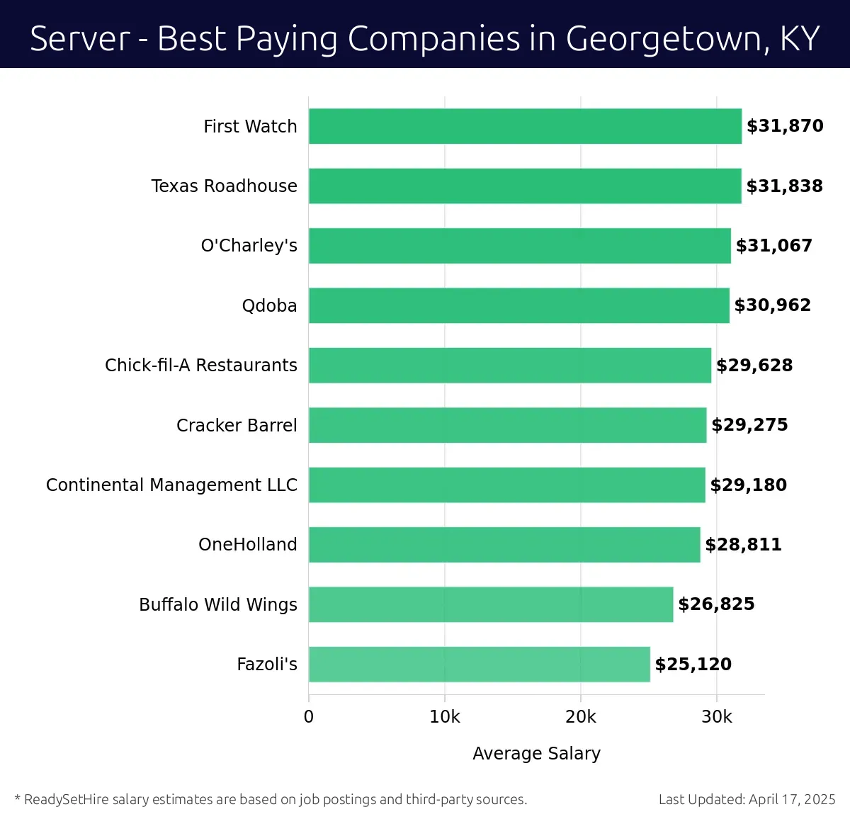 Graph displaying best paying company salaries for Server jobs in Georgetown, KY, highlighting First Watch with the highest at $31,870 and Fazoli's with the lowest at $25,120.