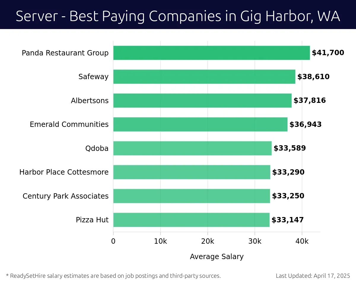 Graph displaying best paying company salaries for Server jobs in Gig Harbor, WA, highlighting Panda Restaurant Group with the highest at $41,700 and Pizza Hut with the lowest at $33,147.