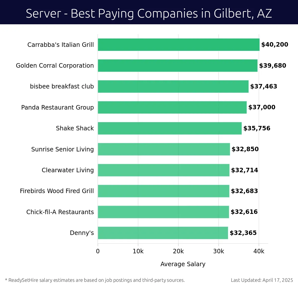 Graph displaying best paying company salaries for Server jobs in Gilbert, AZ, highlighting Carrabba's Italian Grill with the highest at $40,200 and Shake Shack with the lowest at $35,756.
