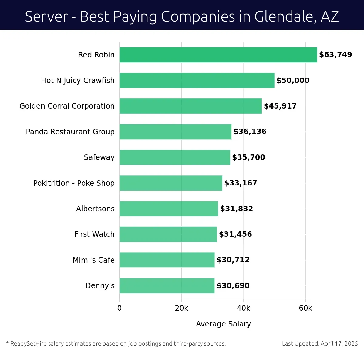 Graph displaying best paying company salaries for Server jobs in Glendale, AZ, highlighting Red Robin with the highest at $63,749 and Golden Corral Corporation with the lowest at $45,917.