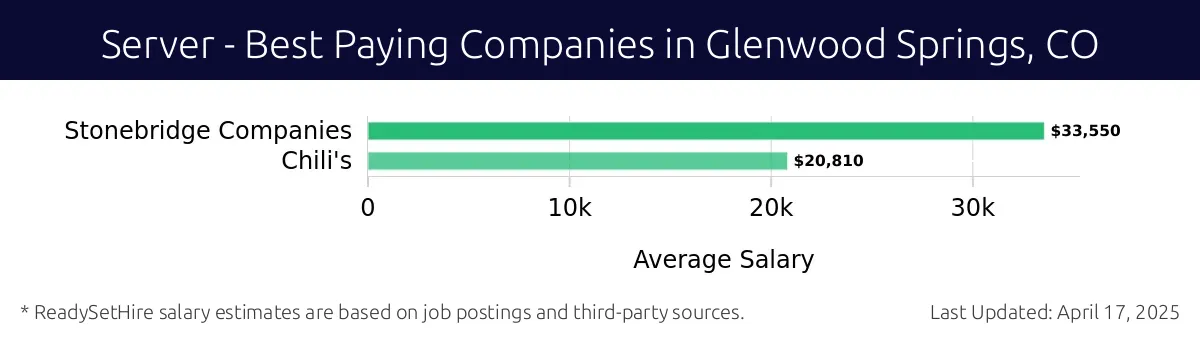 Graph displaying best paying company salaries for Server jobs in Glenwood Springs, CO, highlighting Stonebridge Companies with the highest at $33,550 and Chili's with the lowest at $20,810.