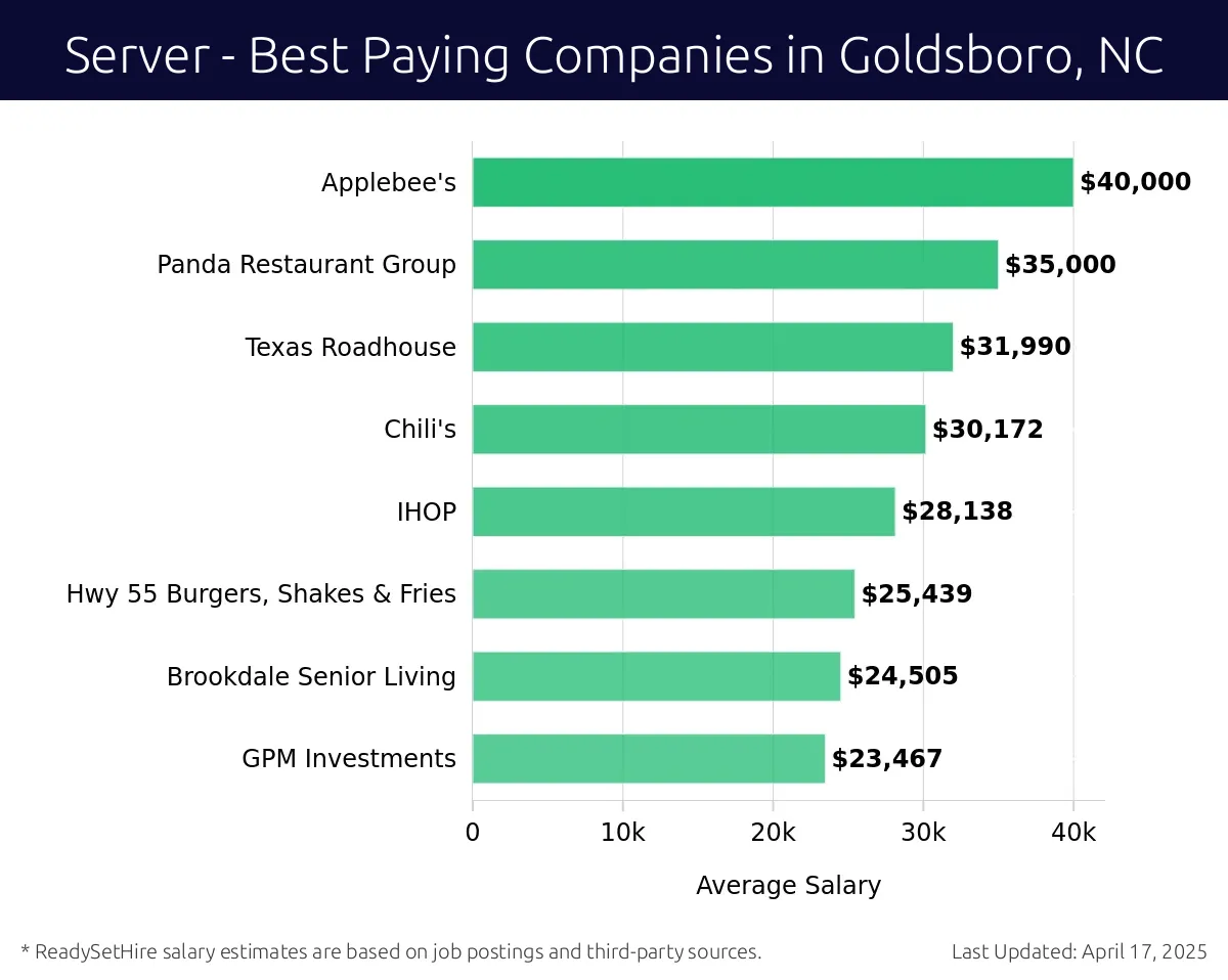 Graph displaying best paying company salaries for Server jobs in Goldsboro, NC, highlighting Applebee's with the highest at $40,000 and Texas Roadhouse with the lowest at $31,990.