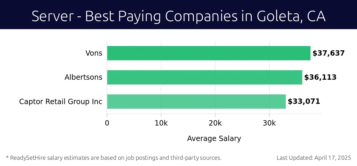 Graph displaying best paying company salaries for Server jobs in Goleta, CA, highlighting Vons with the highest at $37,637 and Captor Retail Group Inc with the lowest at $33,071.