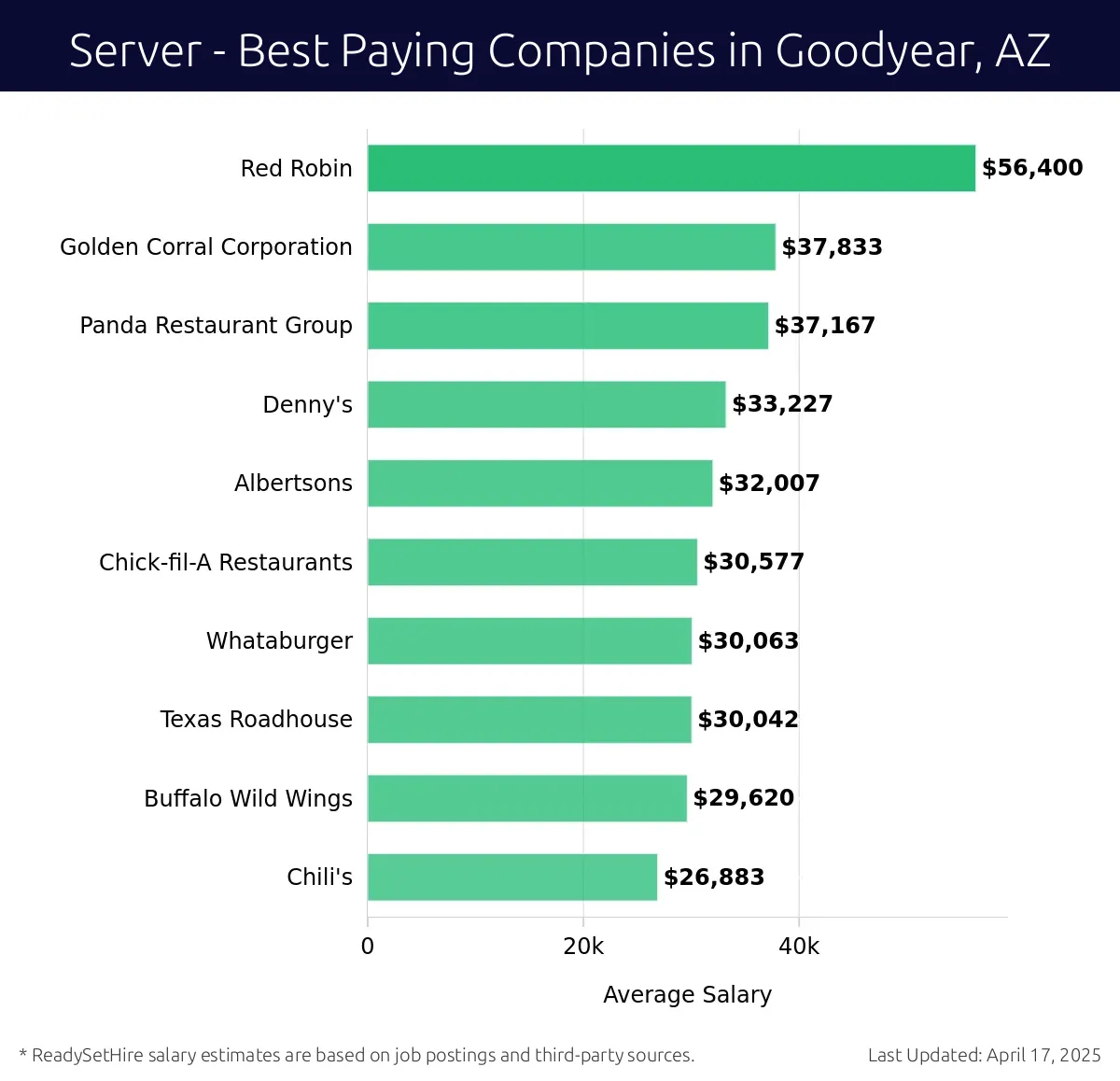 Graph displaying best paying company salaries for Server jobs in Goodyear, AZ, highlighting Red Robin with the highest at $56,400 and Chili's with the lowest at $26,883.