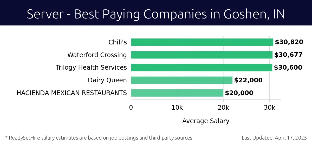Graph displaying best paying company salaries for Server jobs in Goshen, IN, highlighting Chili's with the highest at $30,820 and HACIENDA MEXICAN RESTAURANTS with the lowest at $20,000.