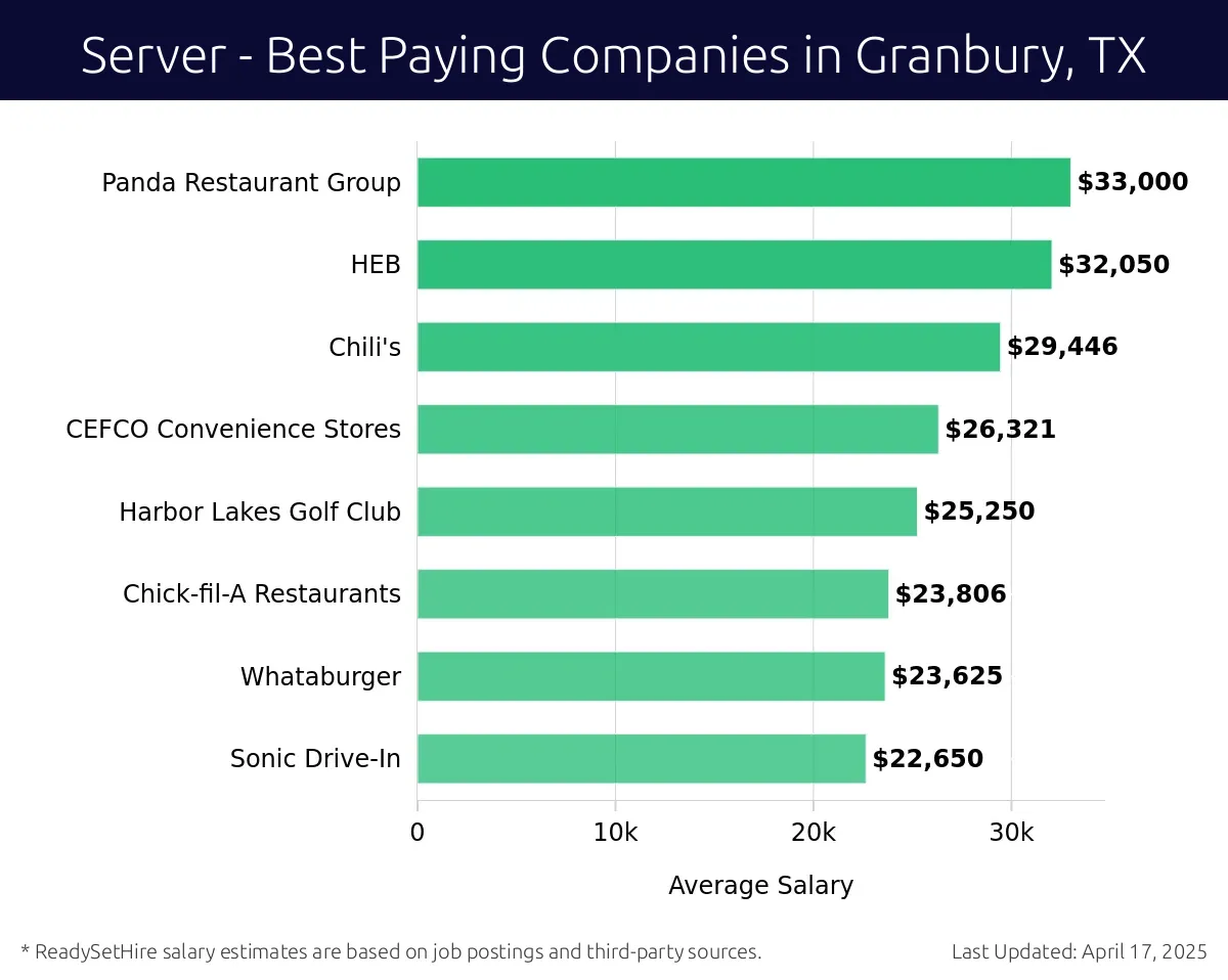 Graph displaying best paying company salaries for Server jobs in Granbury, TX, highlighting Panda Restaurant Group with the highest at $33,000 and Sonic Drive-In with the lowest at $22,650.