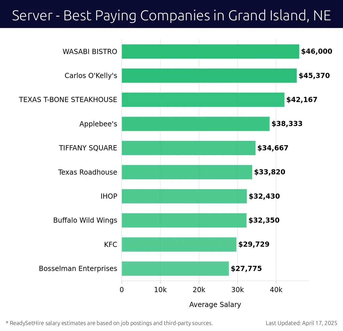 Graph displaying best paying company salaries for Server jobs in Grand Island, NE, highlighting WASABI BISTRO with the highest at $46,000 and Bosselman Enterprises with the lowest at $27,775.
