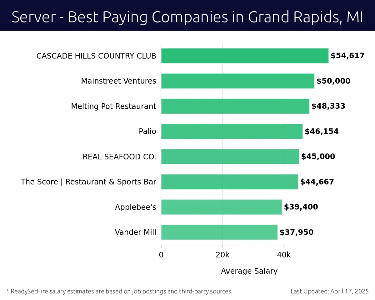 Graph displaying best paying company salaries for Server jobs in Grand Rapids, MI, highlighting Condado Tacos with the highest at $54,617 and Vander Mill with the lowest at $37,950.