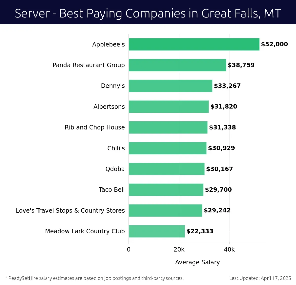 Graph displaying best paying company salaries for Server jobs in Great Falls, MT, highlighting Applebee's with the highest at $52,000 and Meadow Lark Country Club with the lowest at $22,333.