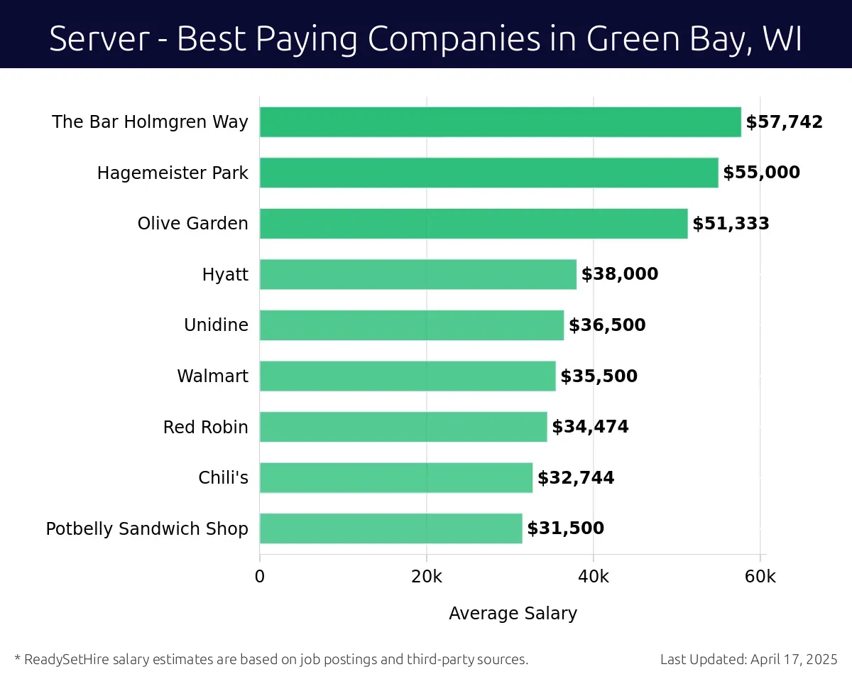 Graph displaying best paying company salaries for Server jobs in Green Bay, WI, highlighting Golden Corral Corporation with the highest at $57,742 and Hyatt with the lowest at $55,000.