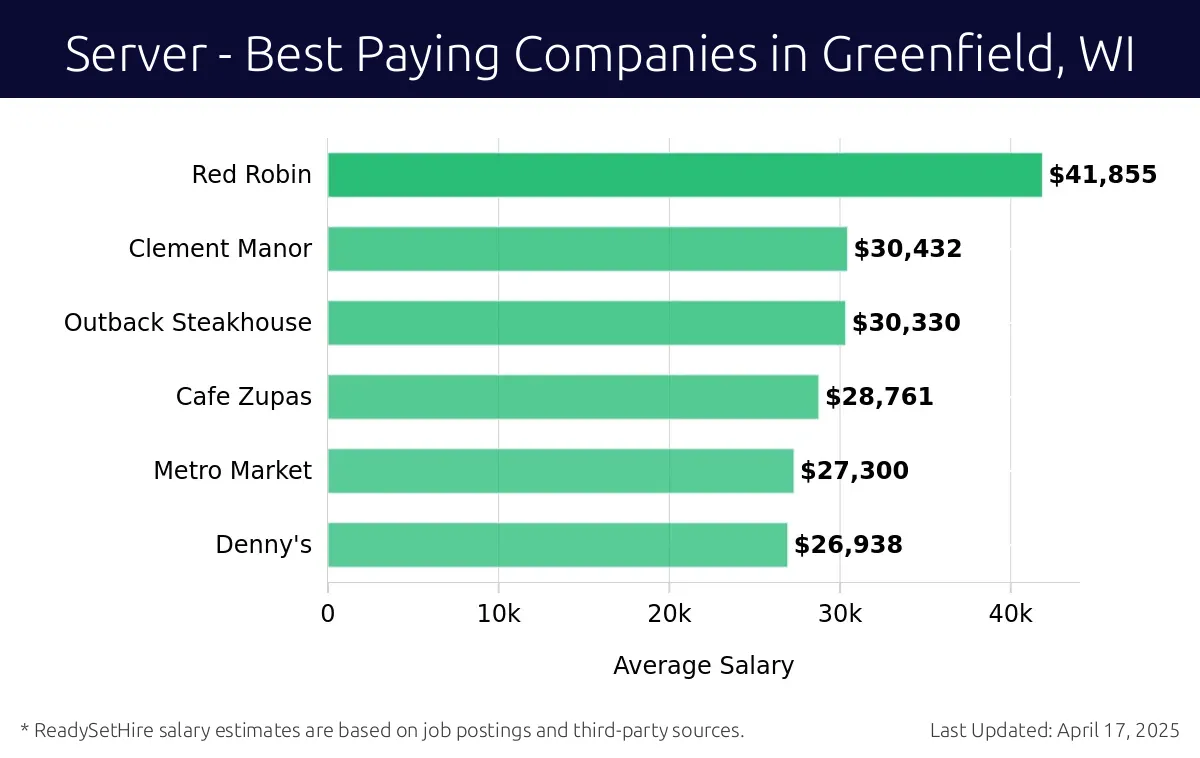 Graph displaying best paying company salaries for Server jobs in Greenfield, WI, highlighting Red Robin with the highest at $41,855 and Denny's with the lowest at $26,938.