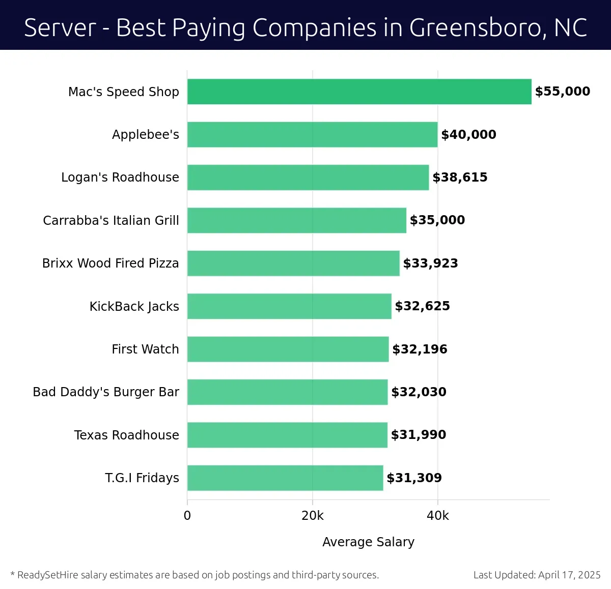 Graph displaying best paying company salaries for Server jobs in Greensboro, NC, highlighting Mac's Speed Shop with the highest at $55,000 and T.G.I Fridays with the lowest at $31,309.