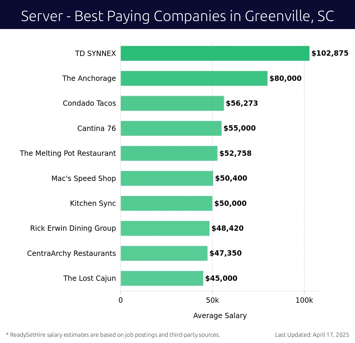 Graph displaying best paying company salaries for Server jobs in Greenville, SC, highlighting TD SYNNEX with the highest at $102,875 and The Lost Cajun with the lowest at $45,000.