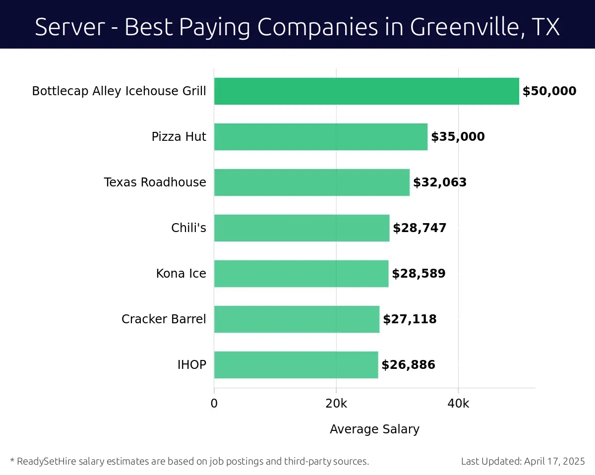 Graph displaying best paying company salaries for Server jobs in Greenville, TX, highlighting Bottlecap Alley Icehouse Grill with the highest at $50,000 and IHOP with the lowest at $26,886.