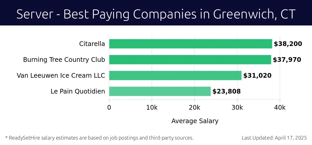 Graph displaying best paying company salaries for Server jobs in Greenwich, CT, highlighting Citarella with the highest at $38,200 and Le Pain Quotidien with the lowest at $23,808.