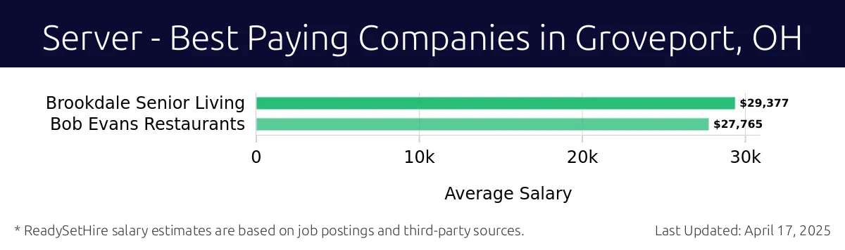 Graph displaying best paying company salaries for Server jobs in Groveport, OH, highlighting Brookdale Senior Living with the highest at $29,377 and Bob Evans Restaurants with the lowest at $27,765.