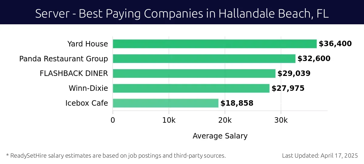 Graph displaying best paying company salaries for Server jobs in Hallandale Beach, FL, highlighting Yard House with the highest at $36,400 and Icebox Cafe with the lowest at $18,858.