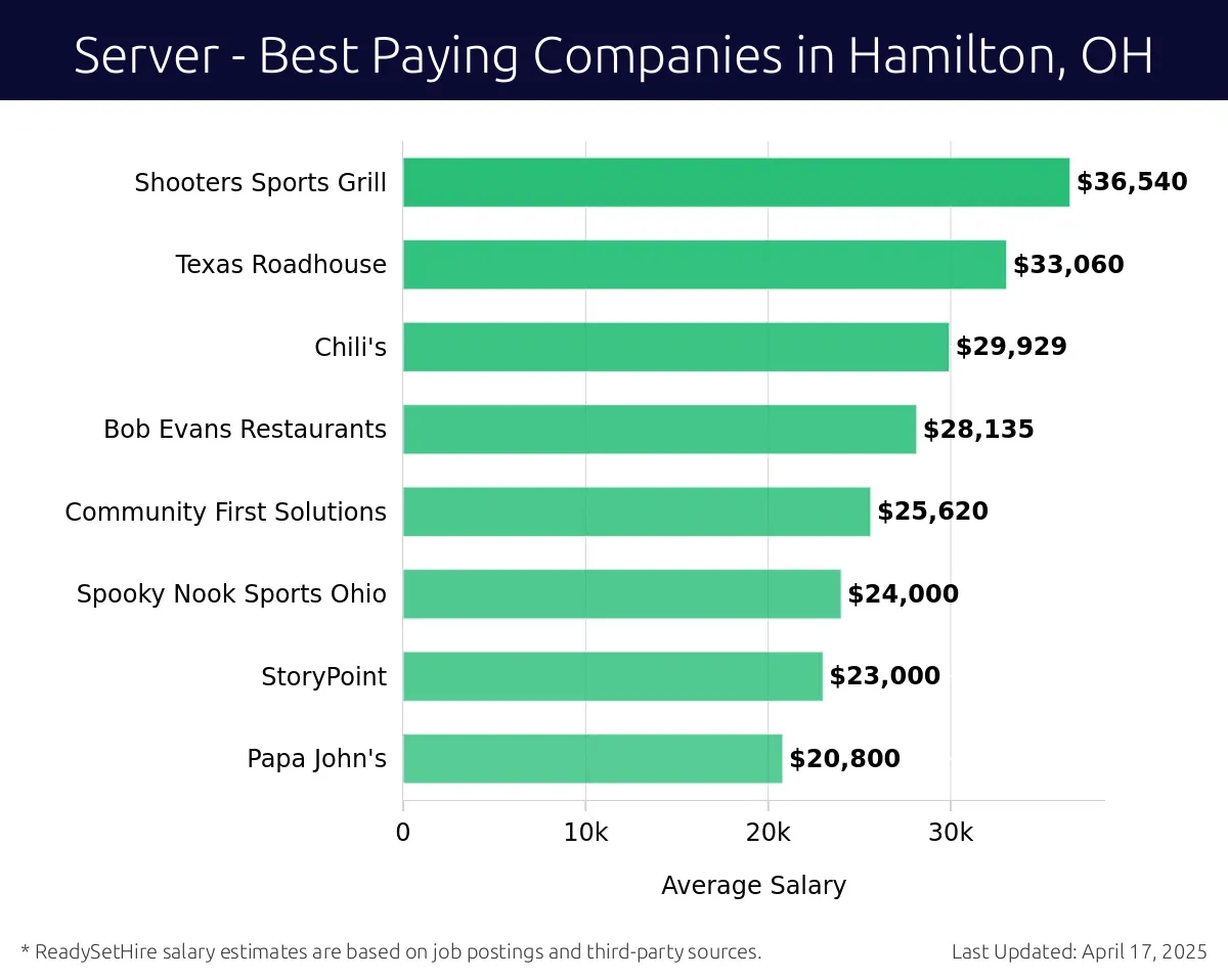 Graph displaying best paying company salaries for Server jobs in Hamilton, OH, highlighting Shooters Sports Grill with the highest at $36,540 and Papa John's with the lowest at $20,800.