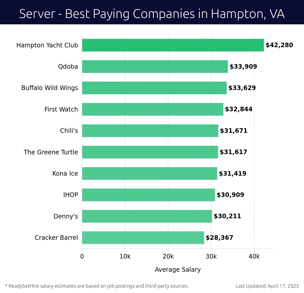Graph displaying best paying company salaries for Server jobs in Hampton, VA, highlighting Hampton Yacht Club with the highest at $42,280 and Cracker Barrel with the lowest at $28,367.