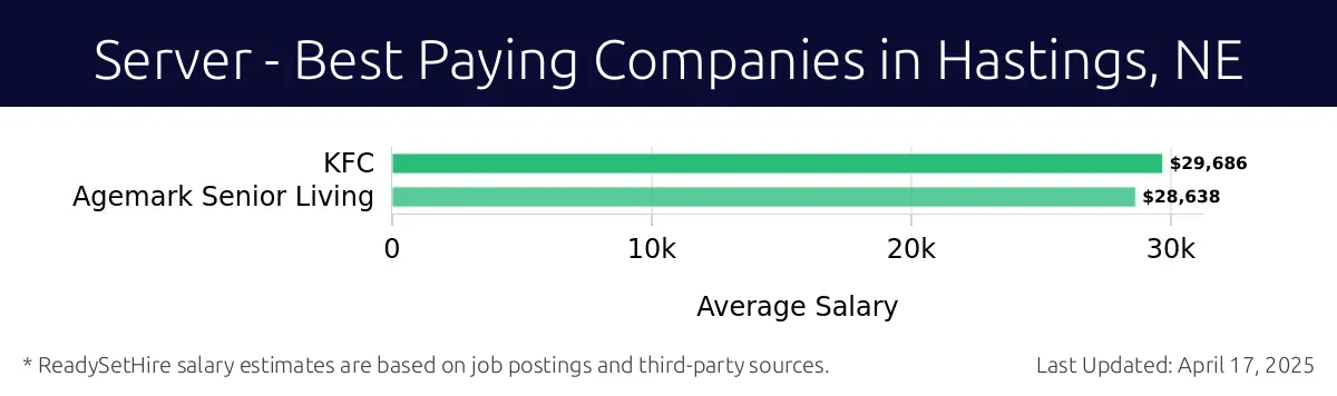 Graph displaying best paying company salaries for Server jobs in Hastings, NE, highlighting KFC with the highest at $29,686 and Agemark Senior Living with the lowest at $28,638.