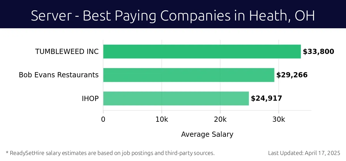 Graph displaying best paying company salaries for Server jobs in Heath, OH, highlighting TUMBLEWEED INC with the highest at $33,800 and IHOP with the lowest at $24,917.