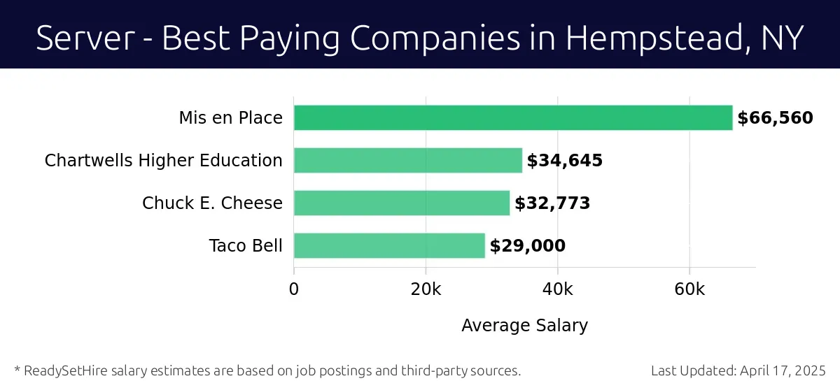 Graph displaying best paying company salaries for Server jobs in Hempstead, NY, highlighting Mis en Place with the highest at $66,560 and Taco Bell with the lowest at $29,000.