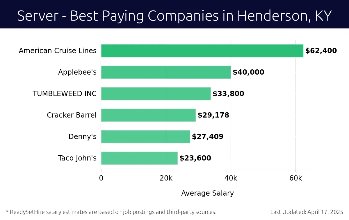 Graph displaying best paying company salaries for Server jobs in Henderson, KY, highlighting American Cruise Lines with the highest at $62,400 and Taco John's with the lowest at $23,600.