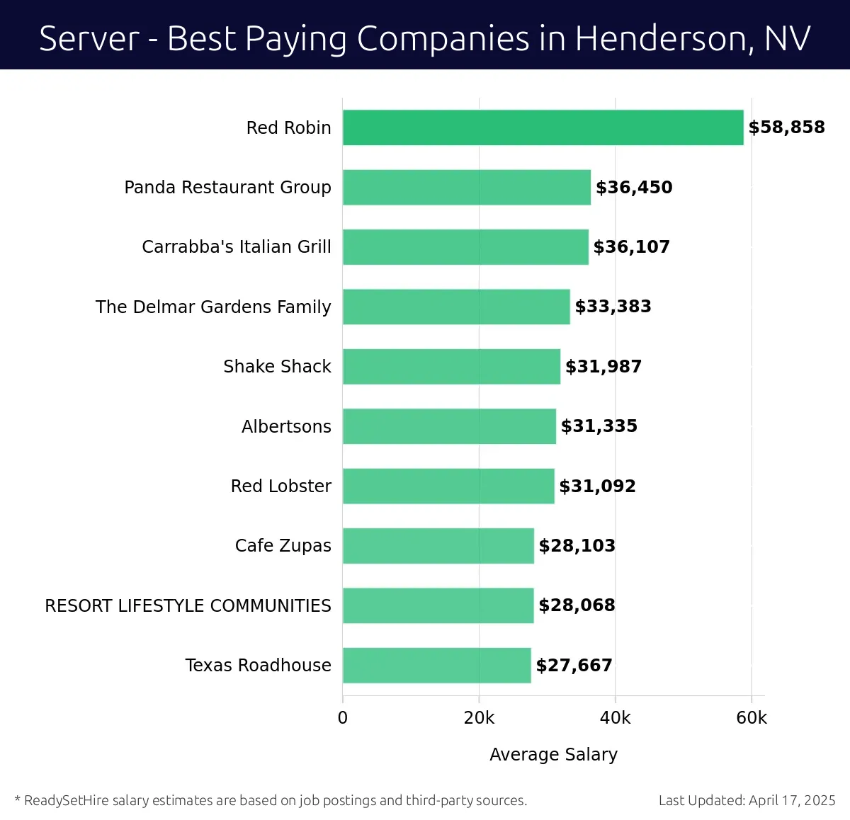 Graph displaying best paying company salaries for Server jobs in Henderson, NV, highlighting Red Robin with the highest at $58,858 and Texas Roadhouse with the lowest at $27,667.