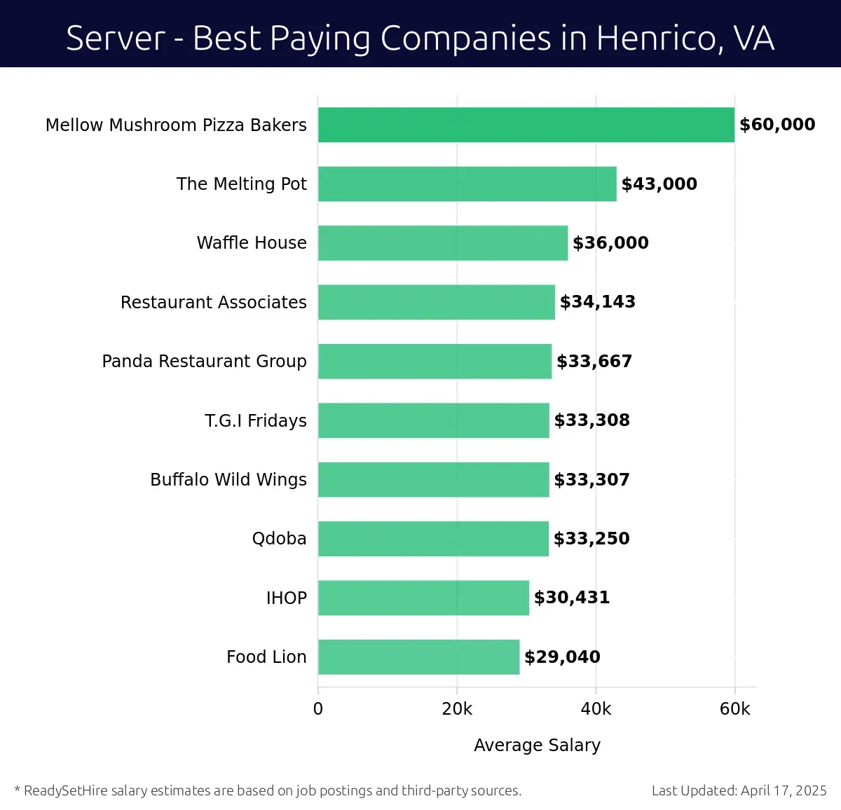 Graph displaying best paying company salaries for Server jobs in Henrico, VA, highlighting Mellow Mushroom Pizza Bakers with the highest at $60,000 and Food Lion with the lowest at $29,040.