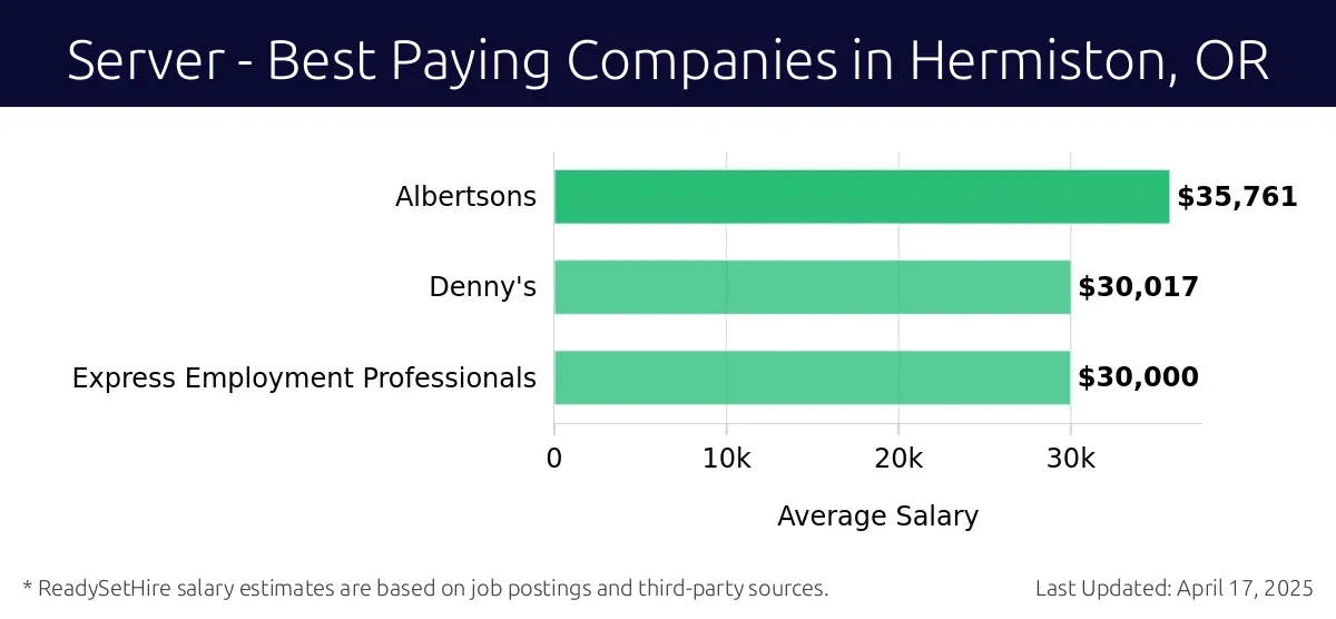 Graph displaying best paying company salaries for Server jobs in Hermiston, OR, highlighting Albertsons with the highest at $35,761 and Express Employment Professionals with the lowest at $30,000.