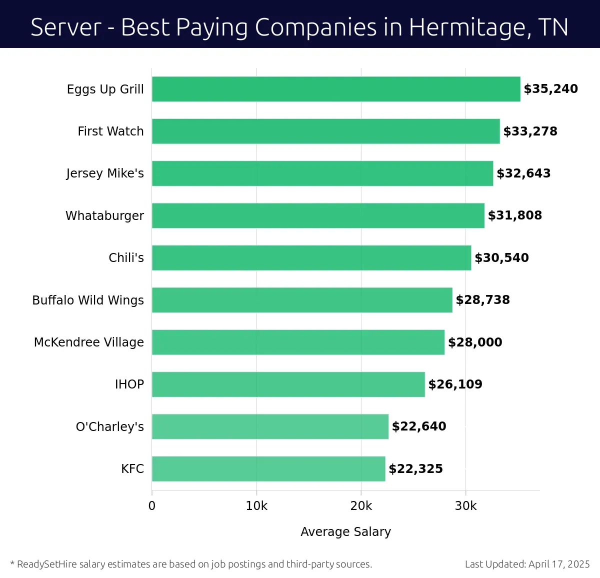 Graph displaying best paying company salaries for Server jobs in Hermitage, TN, highlighting Eggs Up Grill with the highest at $35,240 and KFC with the lowest at $22,325.