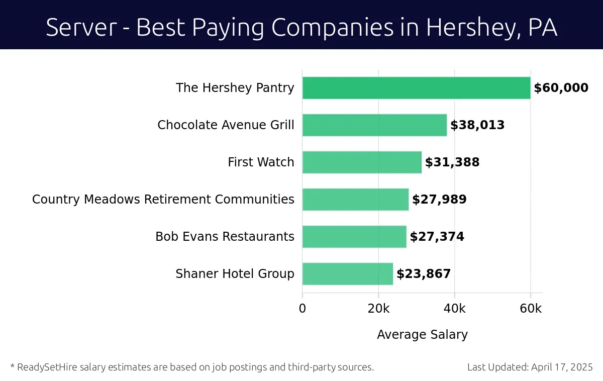 Graph displaying best paying company salaries for Server jobs in Hershey, PA, highlighting The Hershey Pantry with the highest at $60,000 and Shaner Hotel Group with the lowest at $23,867.