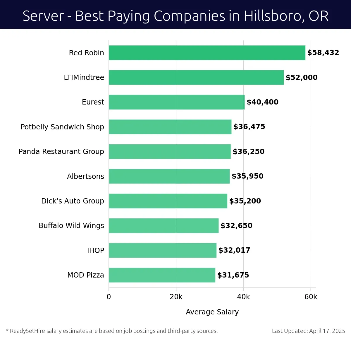 Graph displaying best paying company salaries for Server jobs in Hillsboro, OR, highlighting Red Robin with the highest at $58,432 and MOD Pizza with the lowest at $31,675.