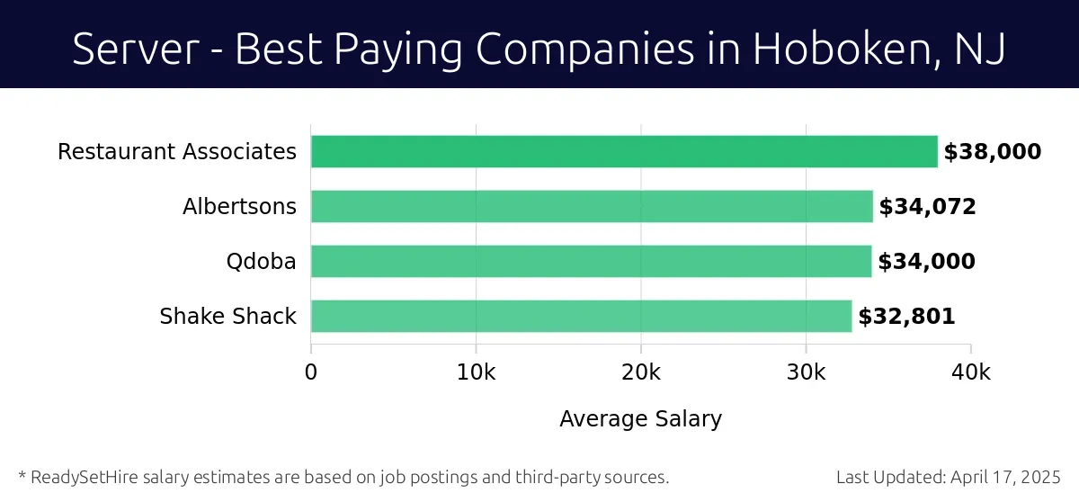 Graph displaying best paying company salaries for Server jobs in Hoboken, NJ, highlighting Restaurant Associates with the highest at $38,000 and Shake Shack with the lowest at $32,801.