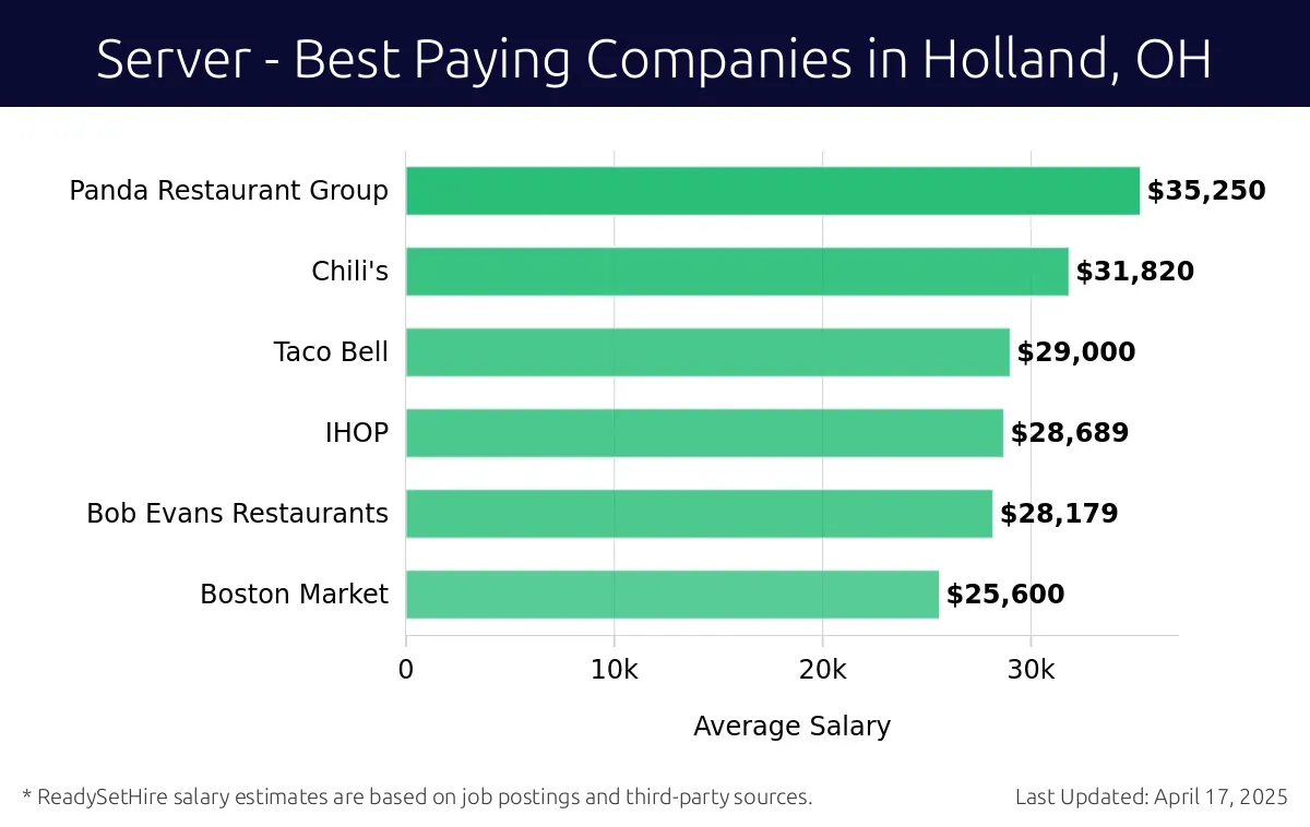 Graph displaying best paying company salaries for Server jobs in Holland, OH, highlighting Panda Restaurant Group with the highest at $35,250 and Boston Market with the lowest at $25,600.
