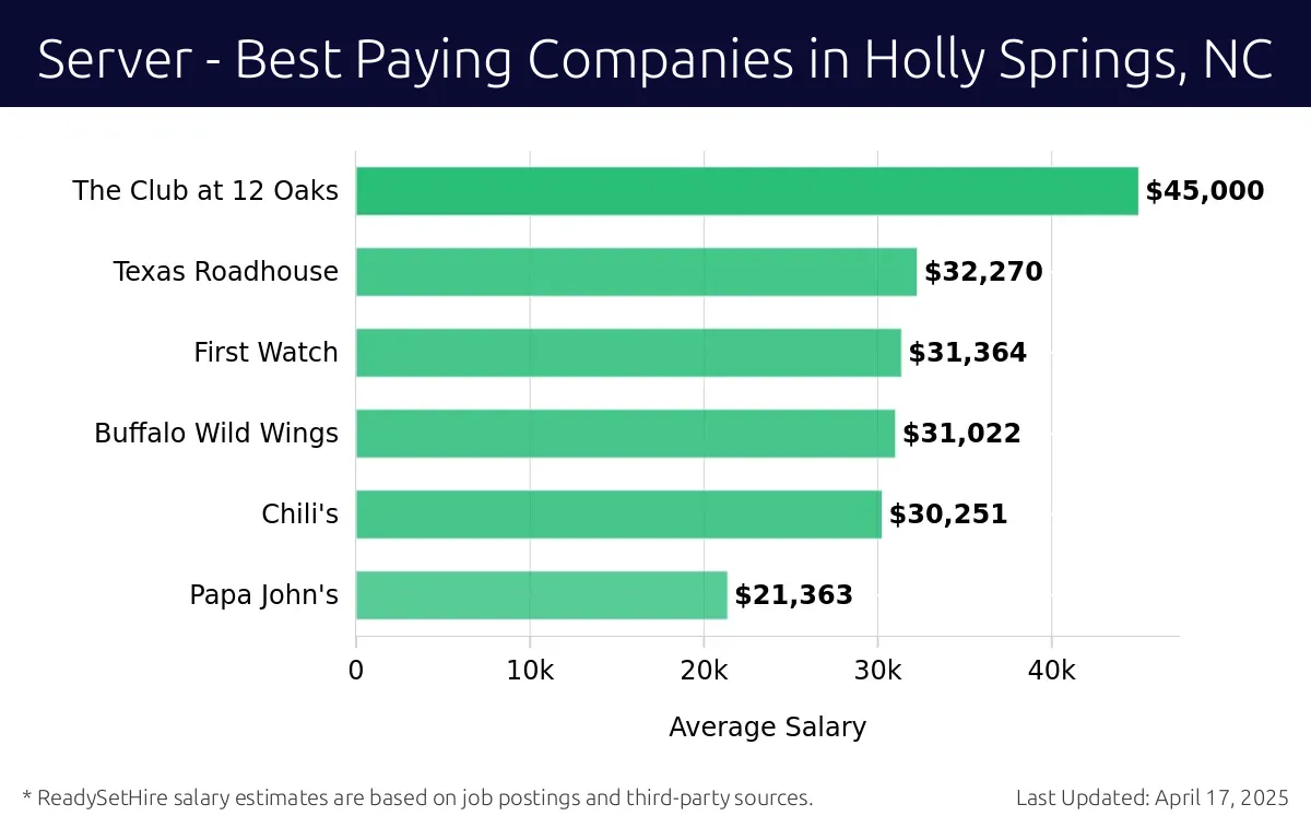 Graph displaying best paying company salaries for Server jobs in Holly Springs, NC, highlighting The Club at 12 Oaks with the highest at $45,000 and Papa John's with the lowest at $21,363.