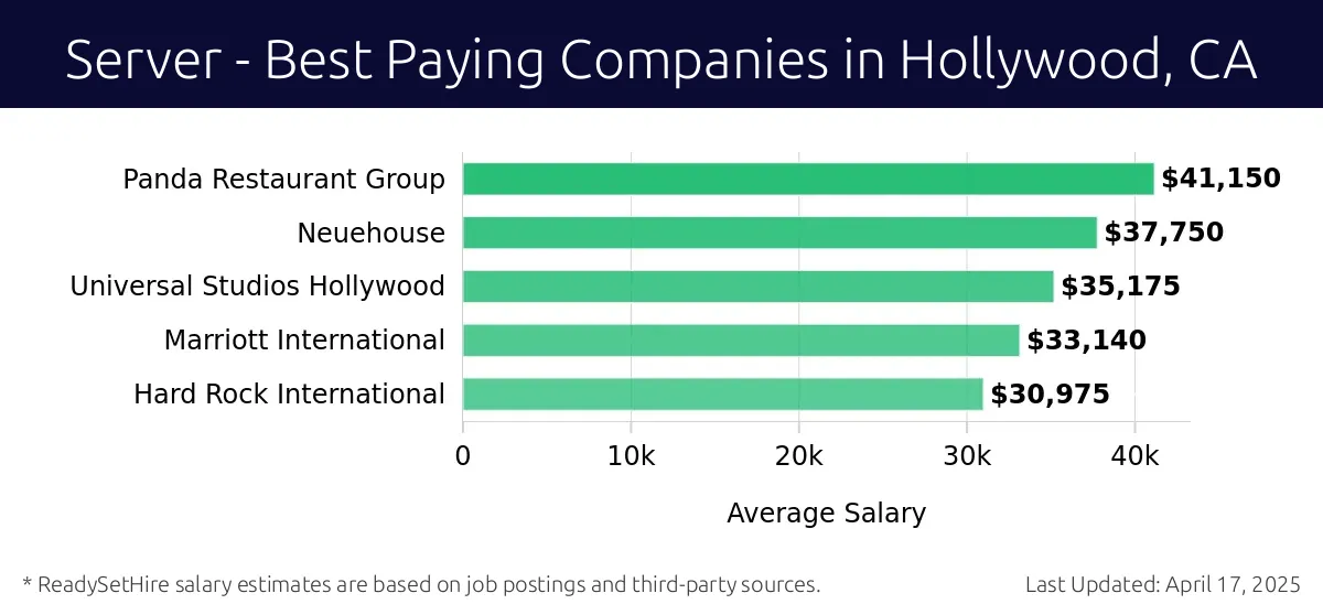Graph displaying best paying company salaries for Server jobs in Hollywood, CA, highlighting Panda Restaurant Group with the highest at $41,150 and Hard Rock International with the lowest at $30,975.