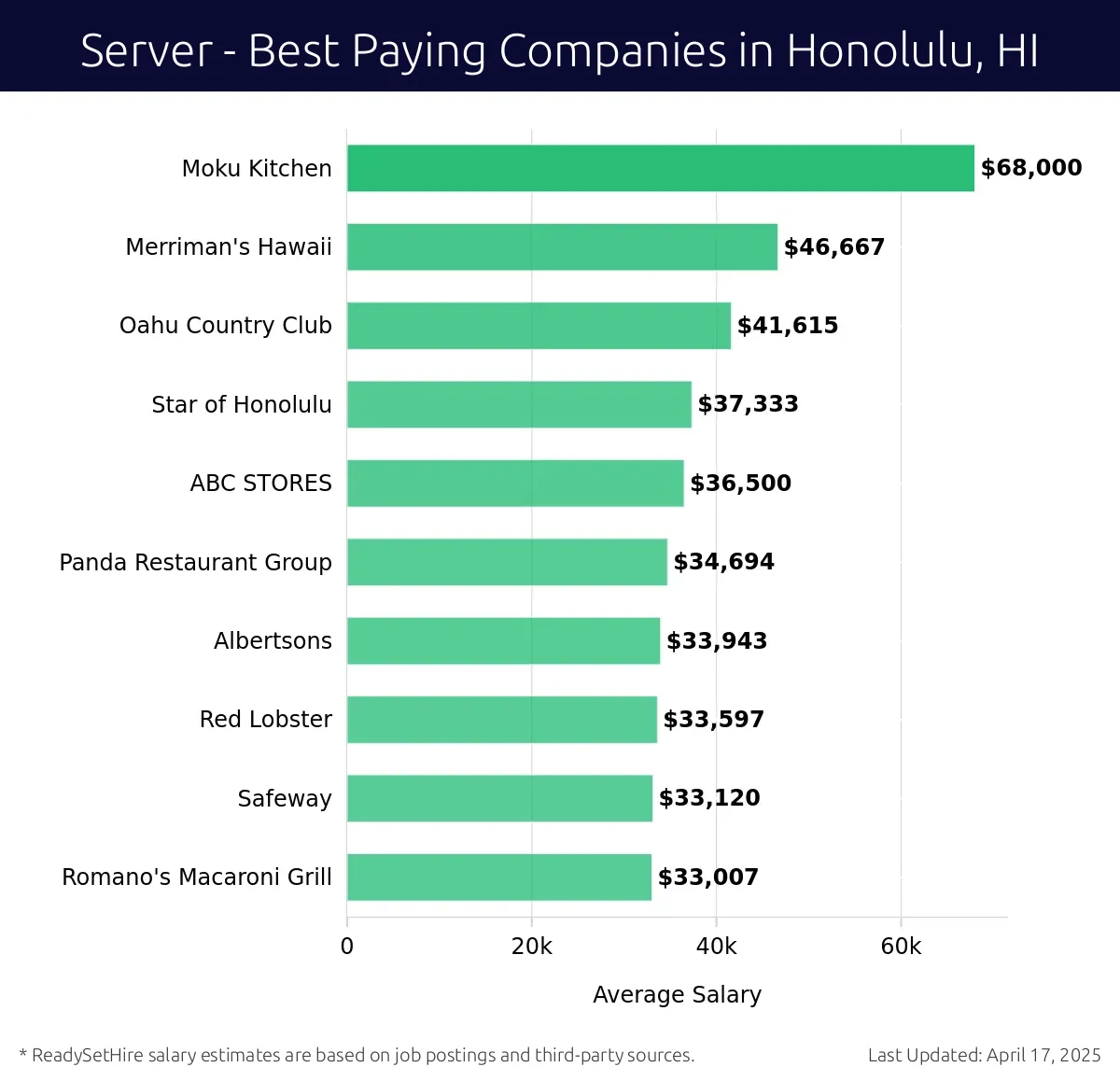 Graph displaying best paying company salaries for Server jobs in Honolulu, HI, highlighting Moku Kitchen with the highest at $68,000 and Romano's Macaroni Grill with the lowest at $33,007.