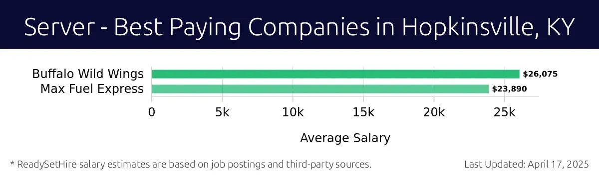 Graph displaying best paying company salaries for Server jobs in Hopkinsville, KY, highlighting Buffalo Wild Wings with the highest at $26,075 and Max Fuel Express with the lowest at $23,890.