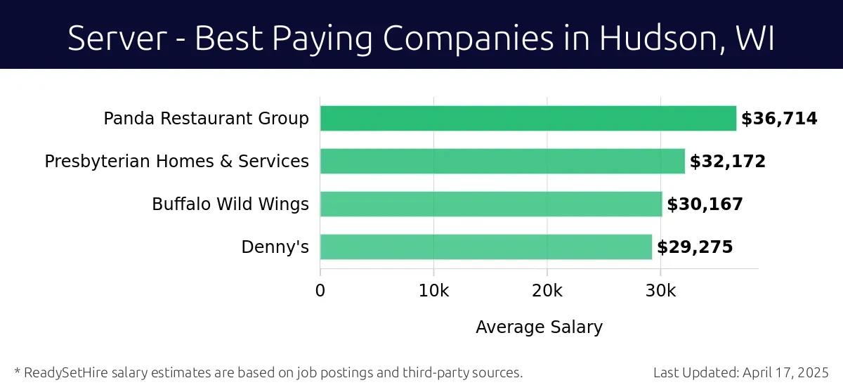 Graph displaying best paying company salaries for Server jobs in Hudson, WI, highlighting Panda Restaurant Group with the highest at $36,714 and Denny's with the lowest at $29,275.