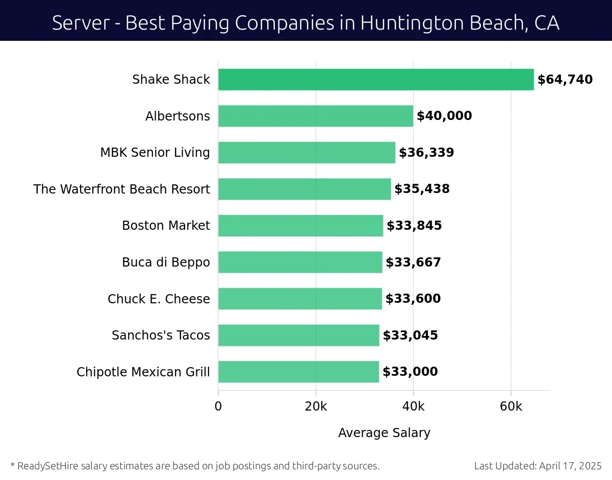 Graph displaying best paying company salaries for Server jobs in Huntington Beach, CA, highlighting Gyu-Kaku Japanese BBQ with the highest at $64,740 and Chipotle Mexican Grill with the lowest at $33,000.