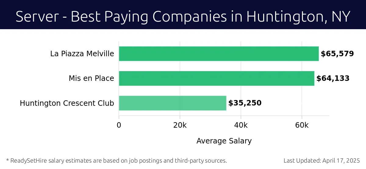 Graph displaying best paying company salaries for Server jobs in Huntington, NY, highlighting La Piazza Melville with the highest at $65,579 and Huntington Crescent Club with the lowest at $35,250.