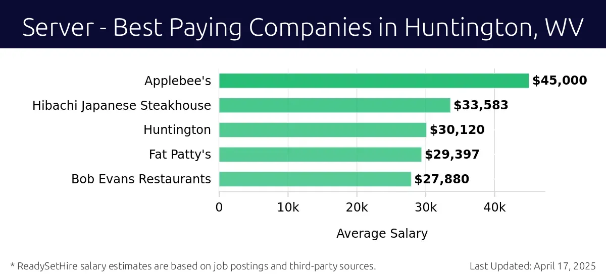 Graph displaying best paying company salaries for Server jobs in Huntington, WV, highlighting Applebee's with the highest at $45,000 and Bob Evans Restaurants with the lowest at $29,397.
