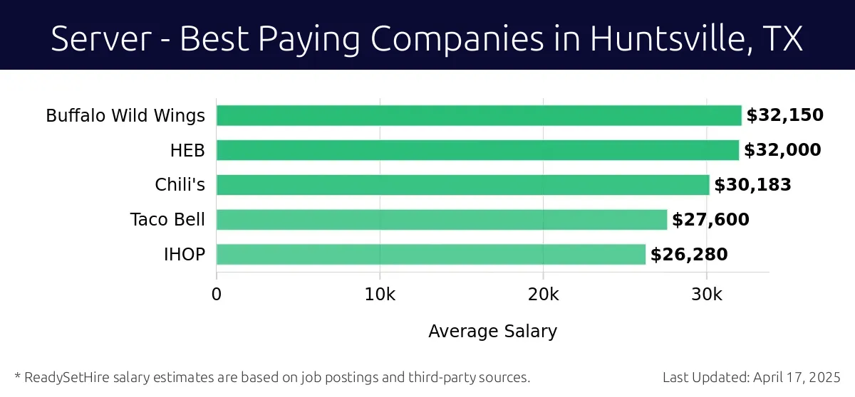 Graph displaying best paying company salaries for Server jobs in Huntsville, TX, highlighting Buffalo Wild Wings with the highest at $32,150 and IHOP with the lowest at $26,280.