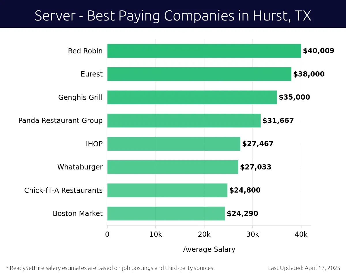 Graph displaying best paying company salaries for Server jobs in Hurst, TX, highlighting Red Robin with the highest at $40,009 and Boston Market with the lowest at $24,290.