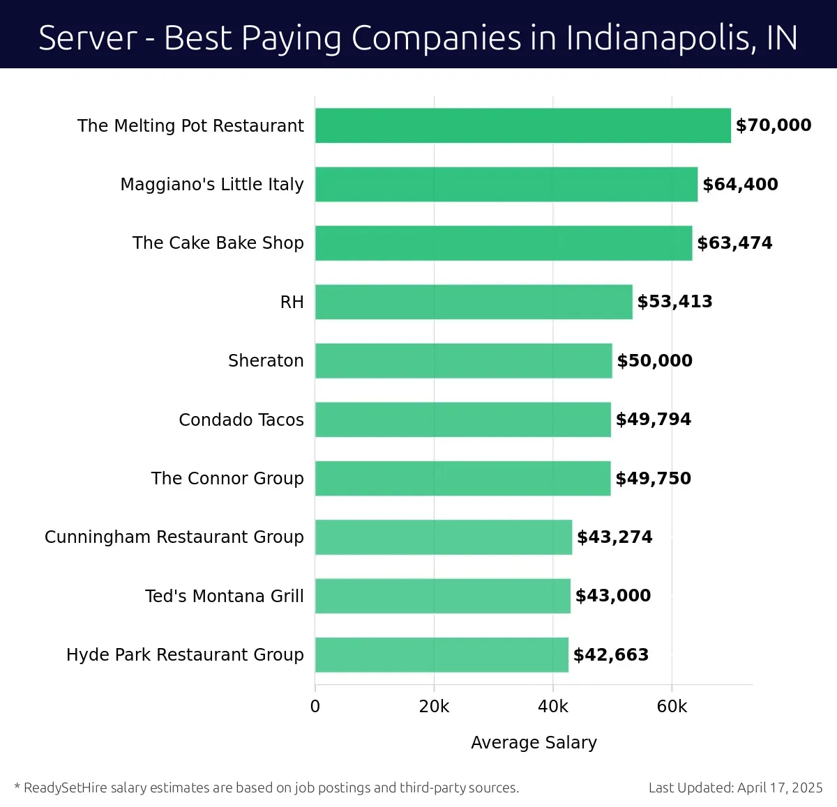 Graph displaying best paying company salaries for Server jobs in Indianapolis, IN, highlighting The Melting Pot Restaurant with the highest at $70,000 and Hyde Park Restaurant Group with the lowest at $42,663.
